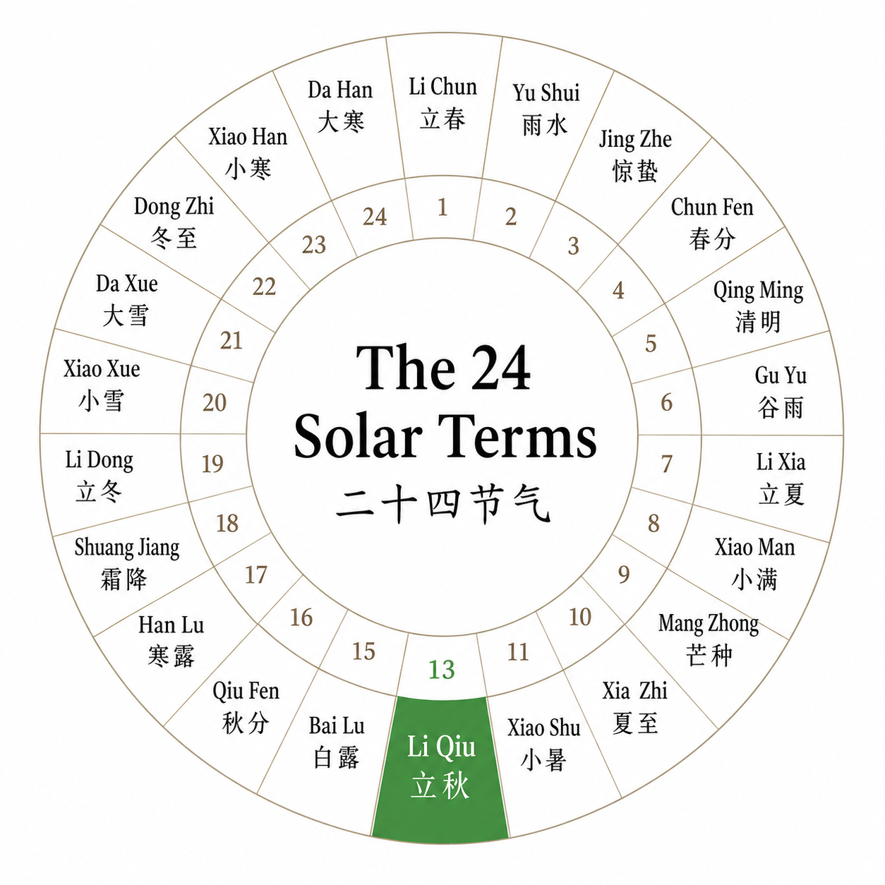 二十四节气立秋示意图