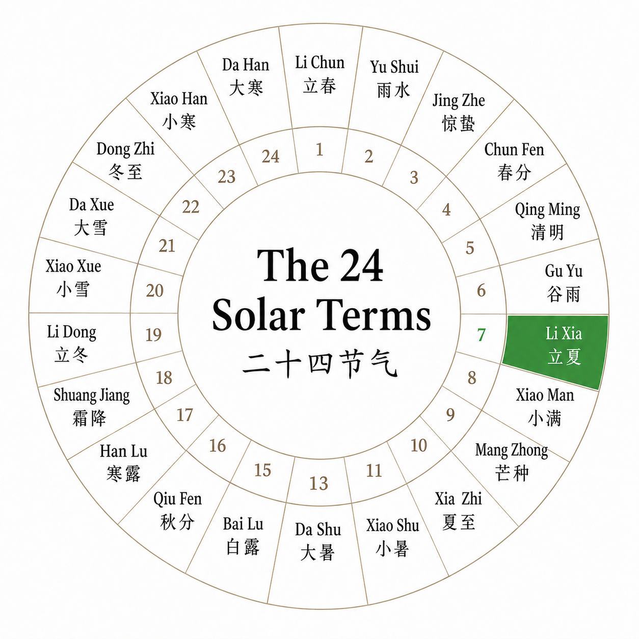 二十四节气立夏示意图