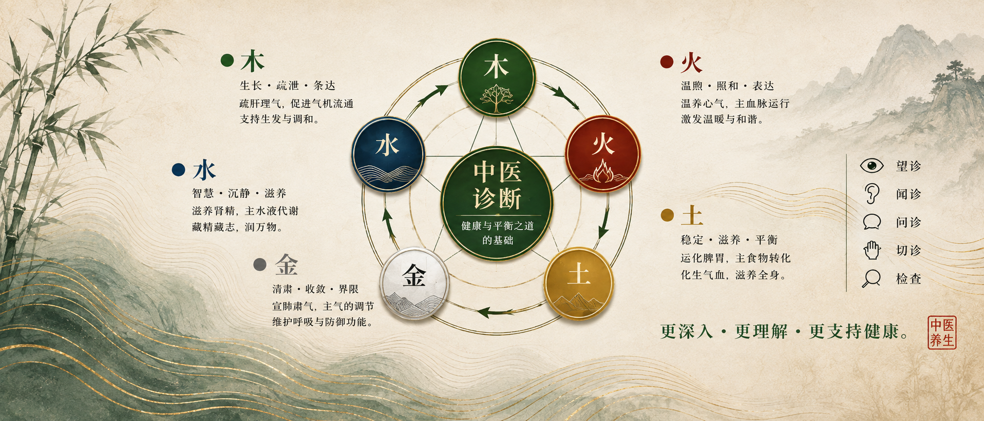 中医五行与基本诊断概念图，呈现木火土金水与辨证思维